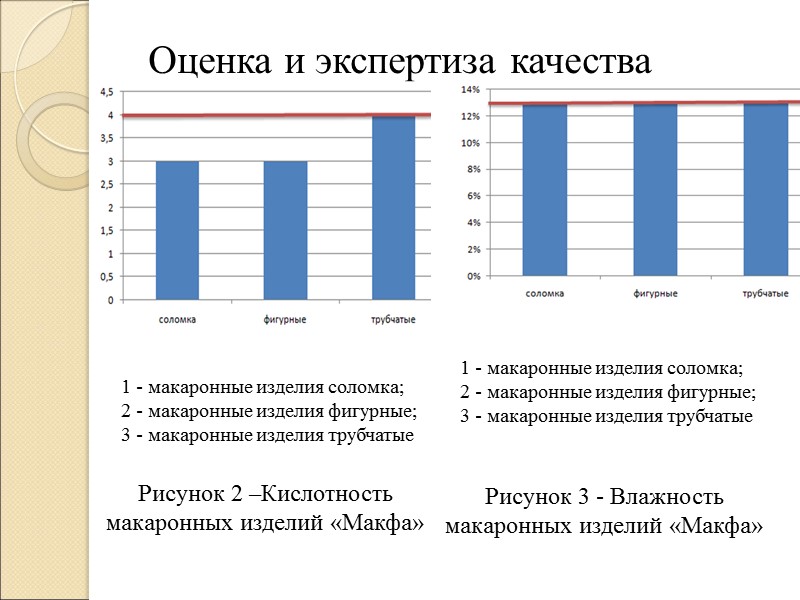 Оценка и экспертиза качества        1 - макаронные